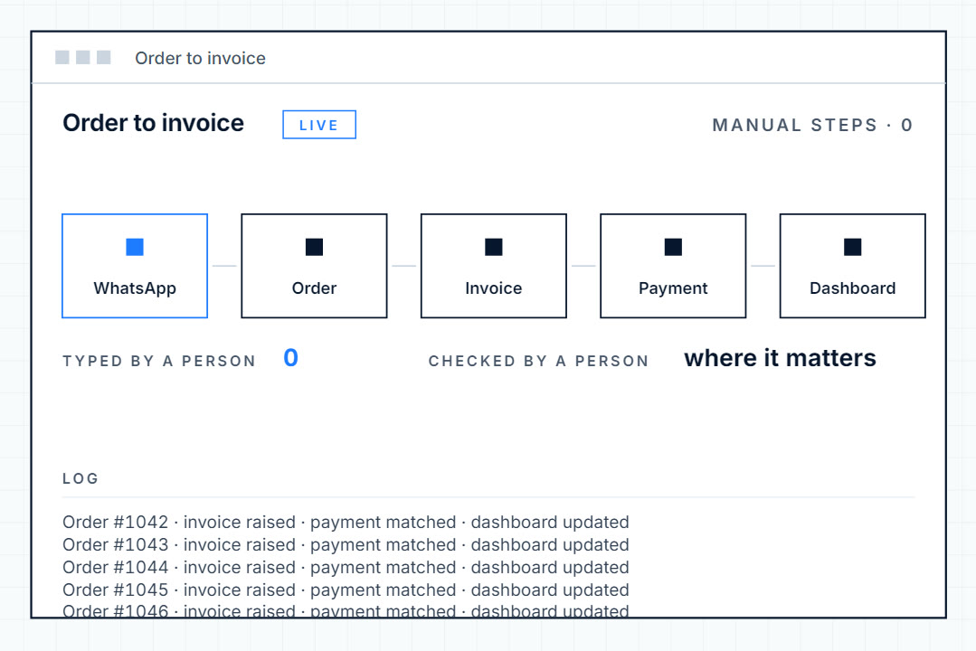 Example workflow: a WhatsApp order becoming an order record, invoice and payment without anyone re-typing it